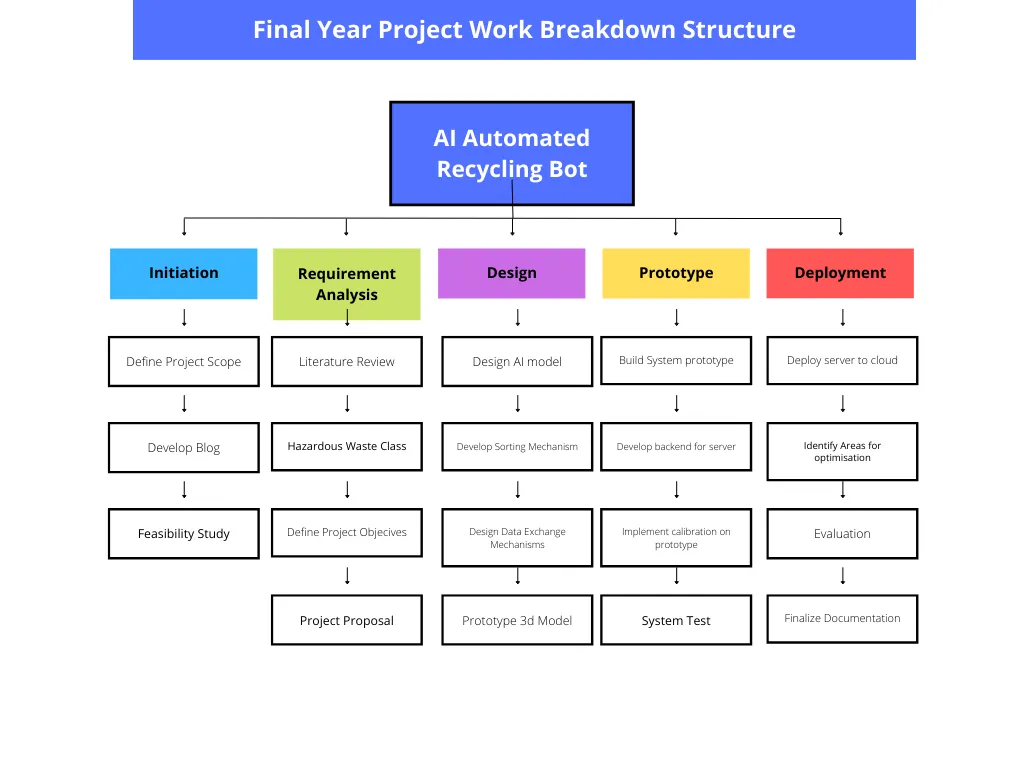 Work Breakdown Structure